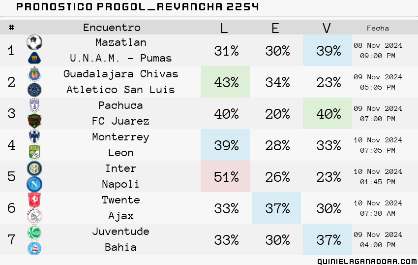 pronostico Progol  Revancha 2254