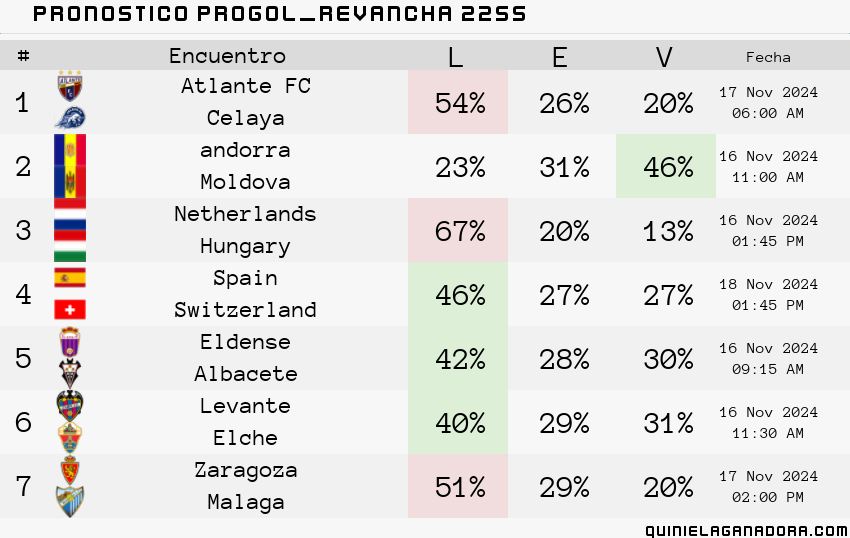 pronostico Progol Revancha 2255