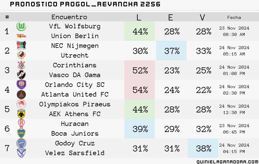 pronostico Progol Revancha 2256