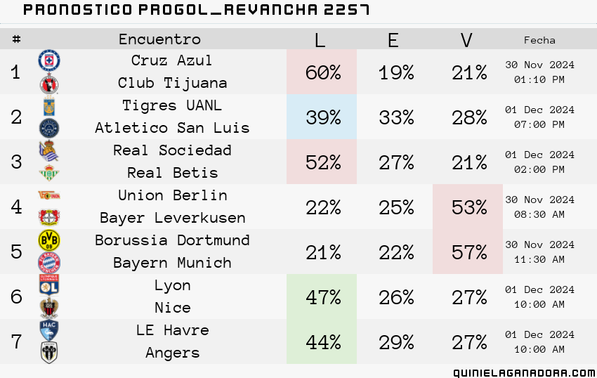 pronostico Progol Revancha 2257