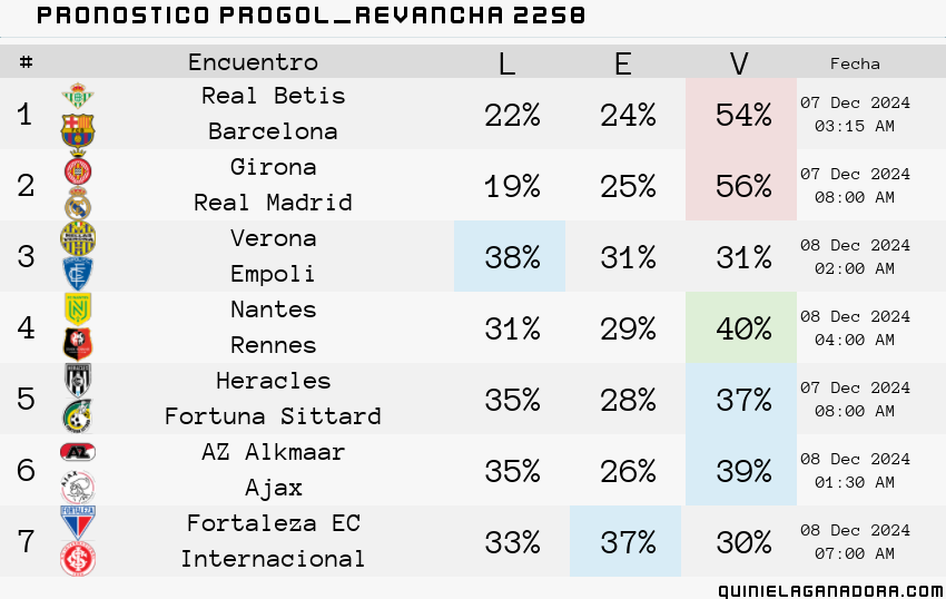 pronostico Progol Revancha 2258