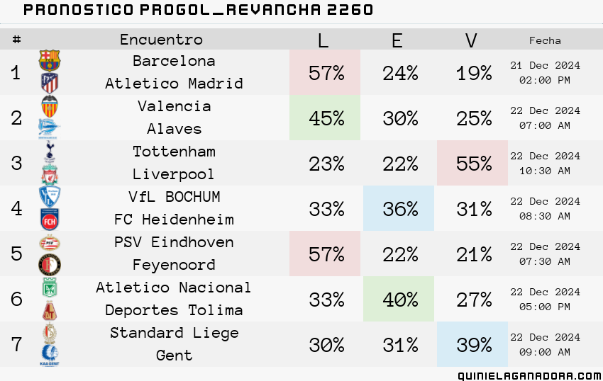 pronostico Progol Revancha 2260