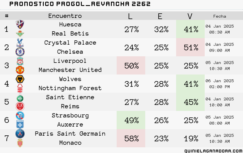 pronostico Progol Revancha 2262