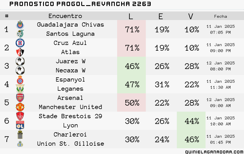 pronostico Progol Revancha 2263
