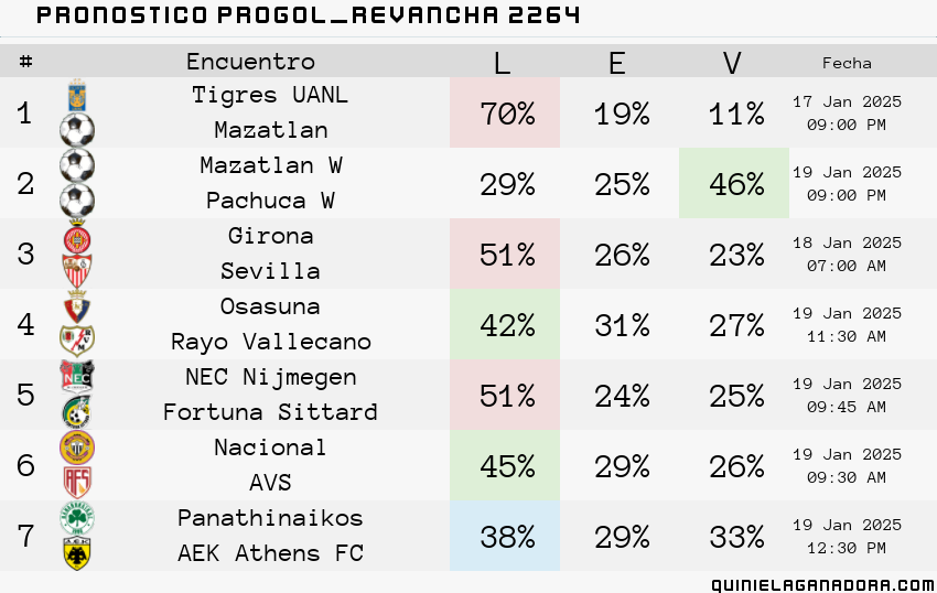 pronostico Progol Revancha 2264