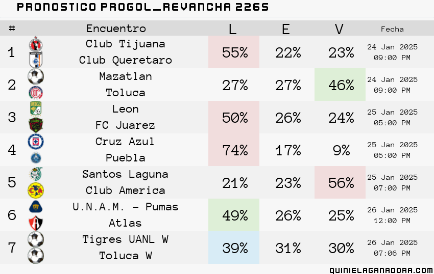 pronostico Progol Revancha 2265