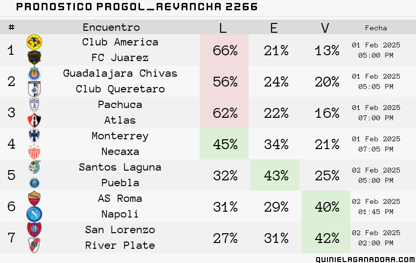 pronostico Progol Revancha 2266