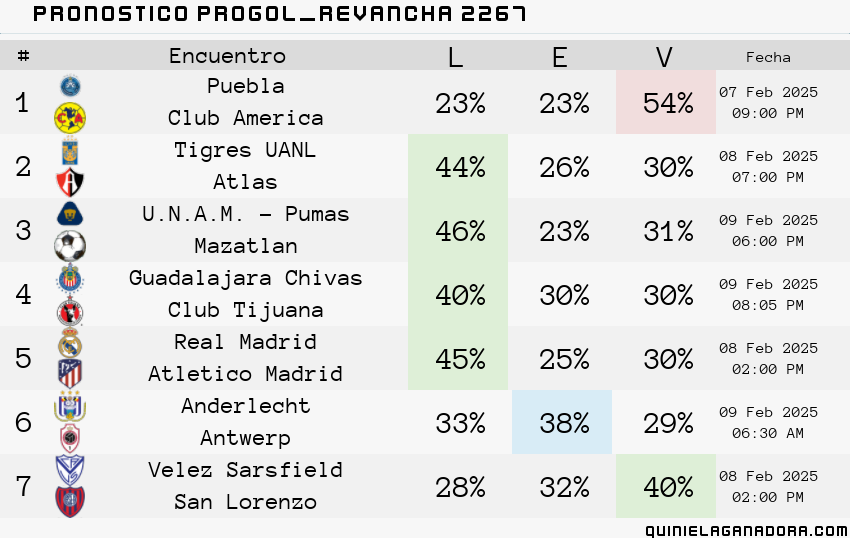 pronostico Progol Revancha 2267