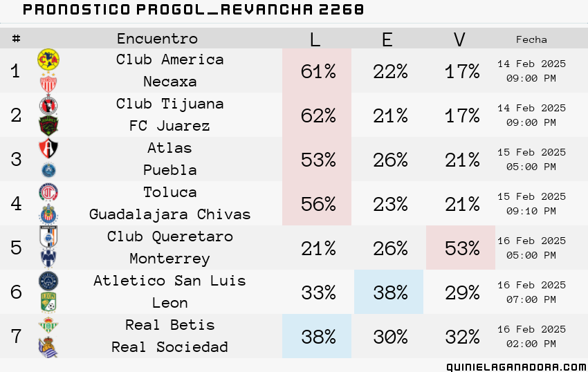 pronostico Progol Revancha 2268