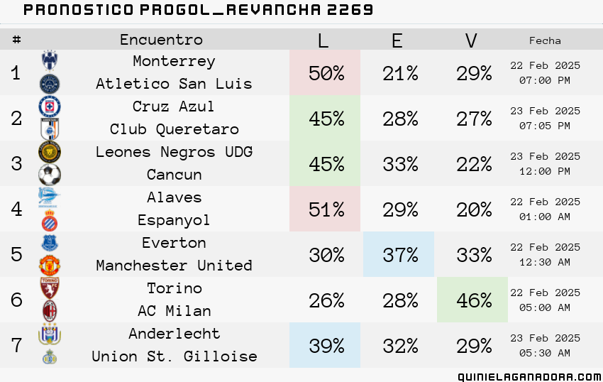 pronostico Progol Revancha 2269