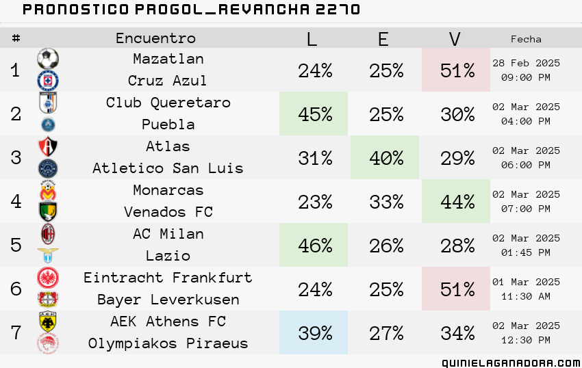 pronostico Progol Revancha 2270