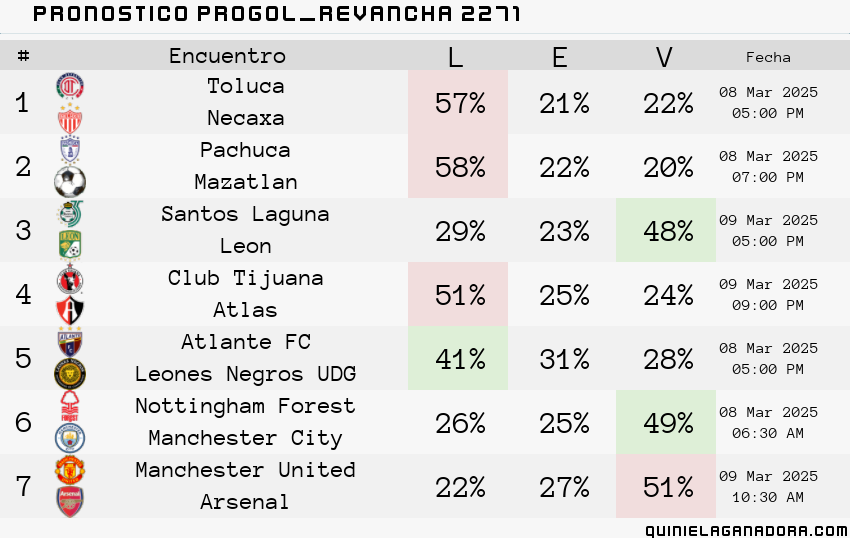 pronostico Progol Revancha 2271