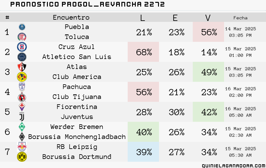 pronostico Progol Revancha 2272