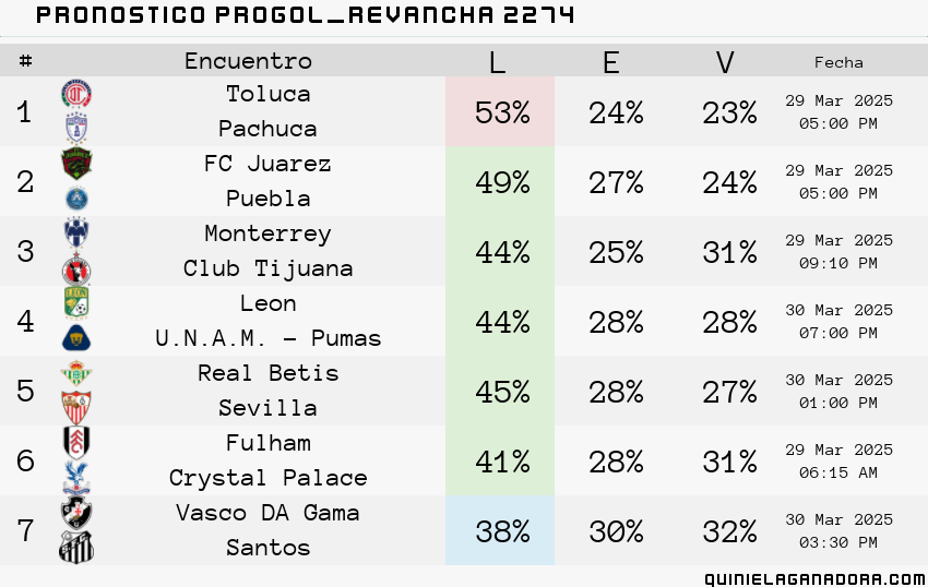 pronostico Progol Revancha 2274