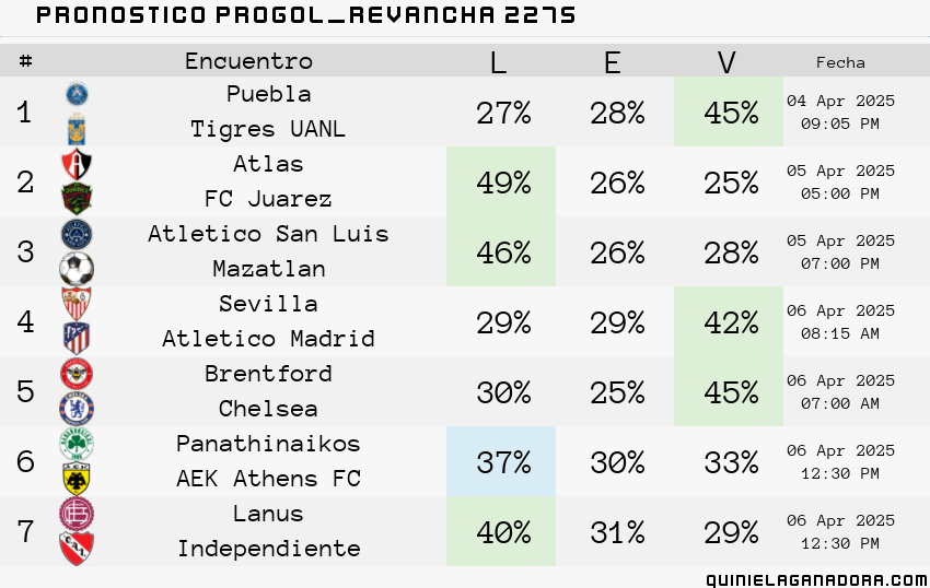 pronostico Progol Revancha 2275
