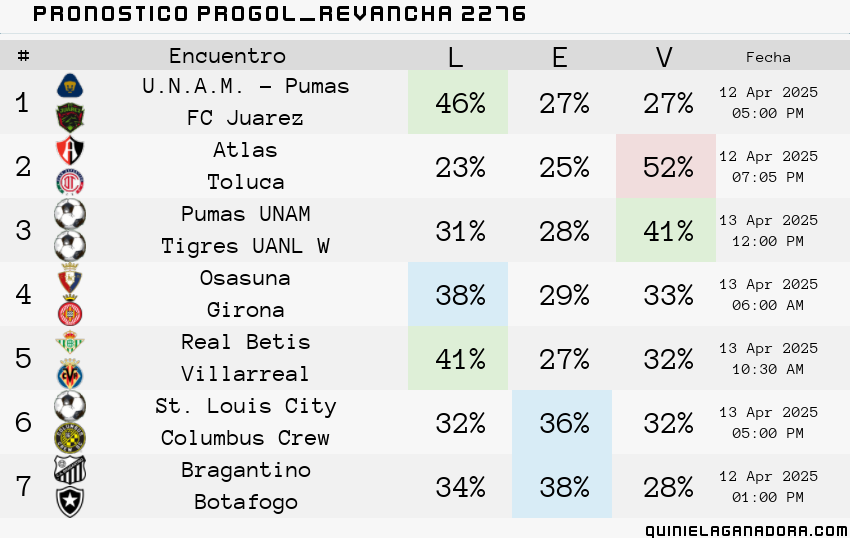 pronostico Progol Revancha 2276