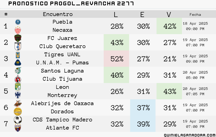 pronostico Progol  Revancha 2277