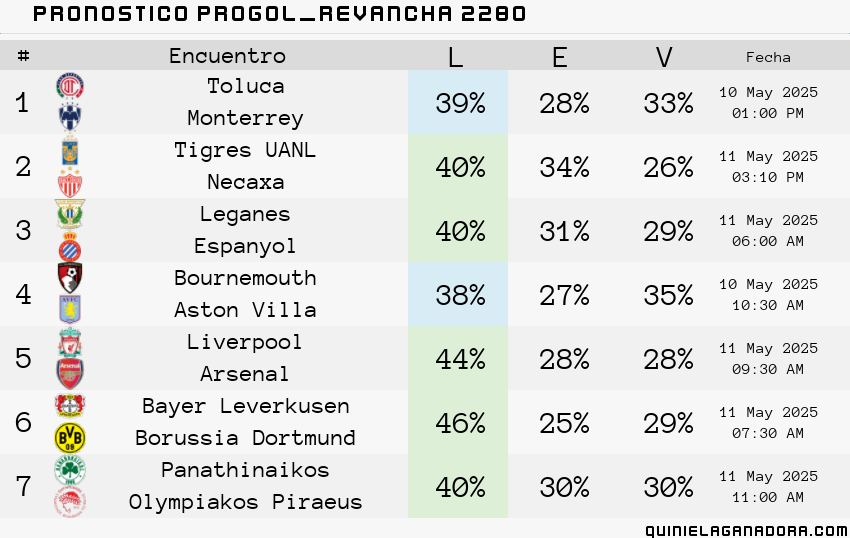 pronostico Progol Revancha 2280