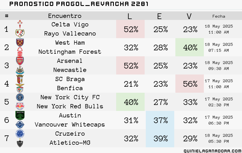 pronostico Progol  Revancha 2281