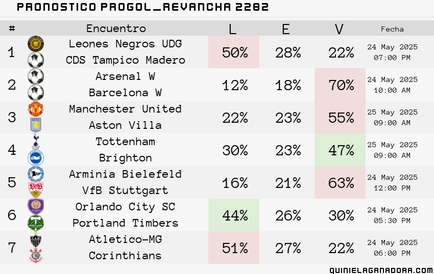 pronostico Progol  Revancha 2282
