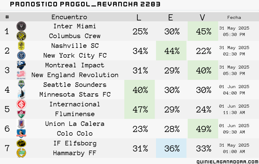 pronostico Progol  Revancha 2283