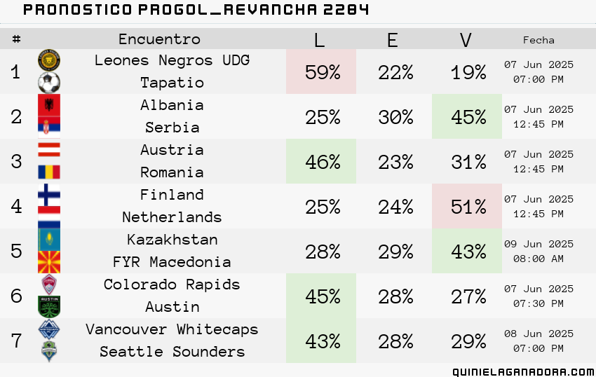 pronostico Progol  Revancha 2284
