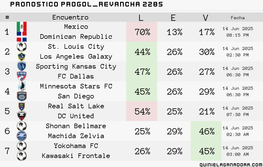 pronostico Progol  Revancha 2285