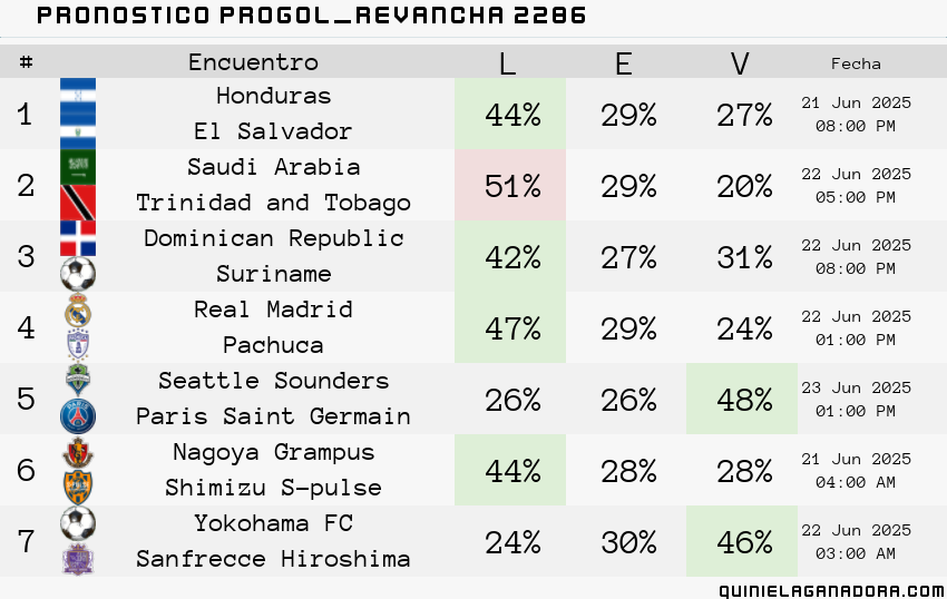 pronostico Progol  Revancha 2286