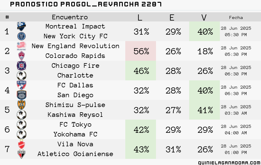 pronostico Progol  Revancha 2287