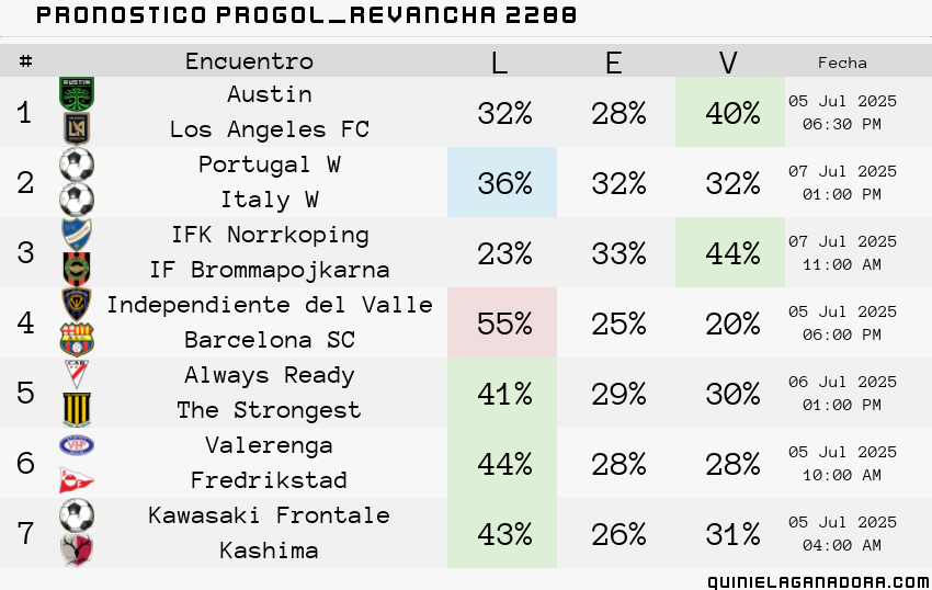 pronostico Progol  Revancha 2288