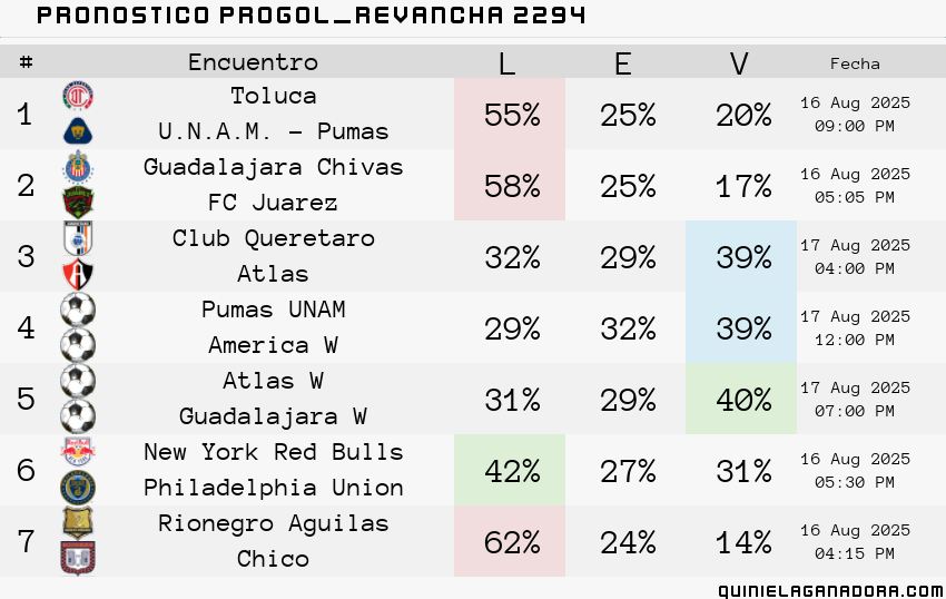 pronostico Progol  Revancha 2294