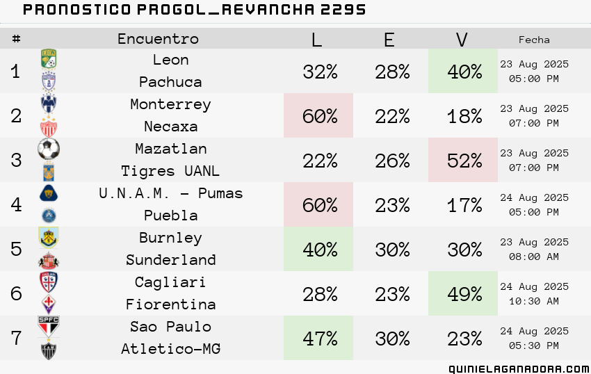 pronostico Progol  Revancha 2295