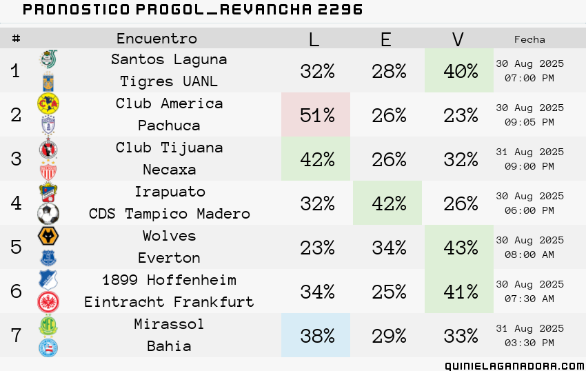 pronostico Progol  Revancha 2296