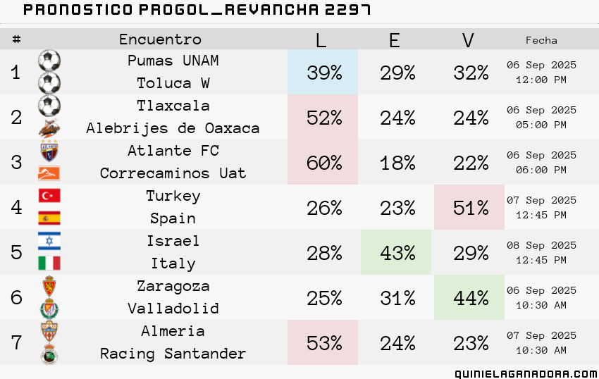 pronostico Progol  Revancha 2297