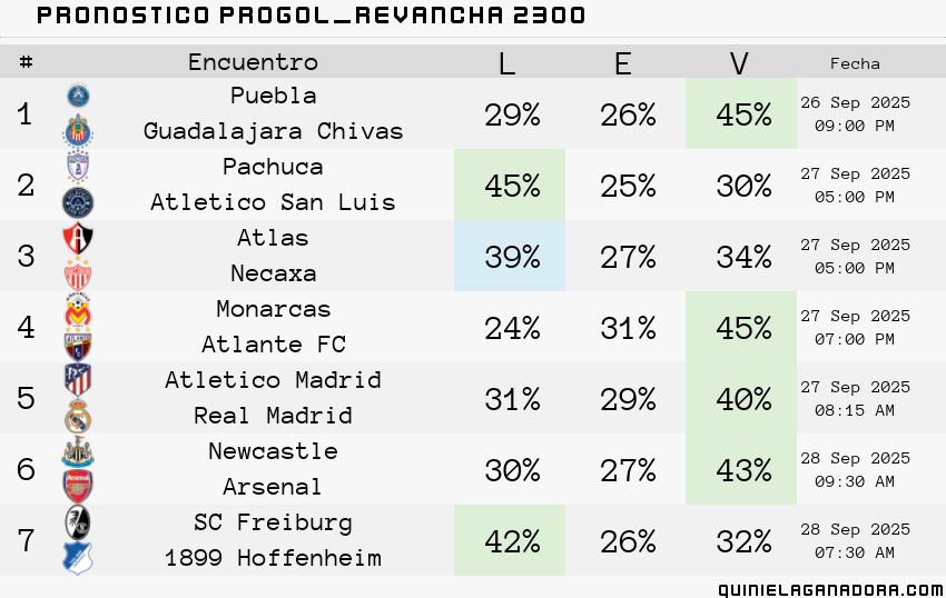 pronostico Progol  Revancha 2300