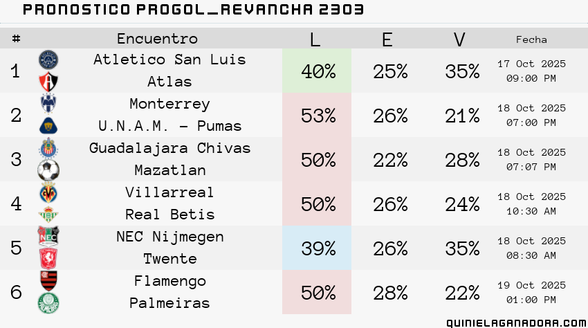 pronostico Progol  Revancha 2303