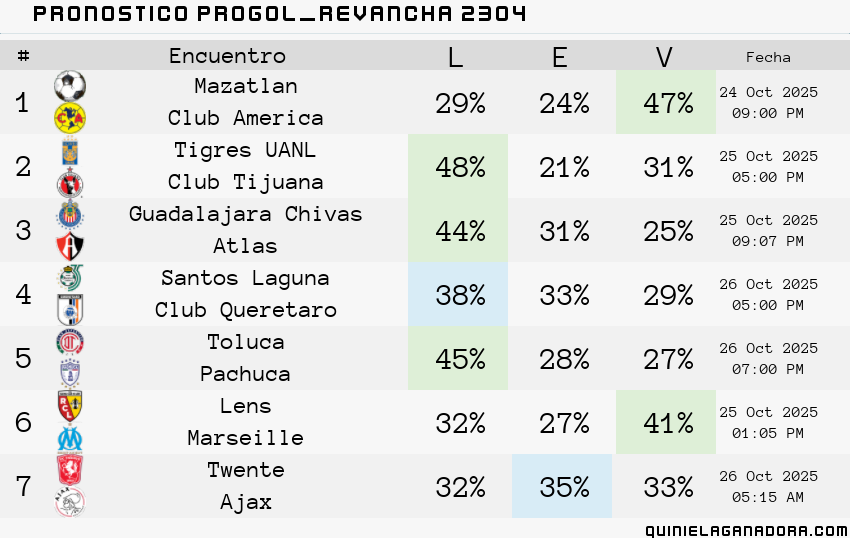 pronostico Progol  Revancha 2304