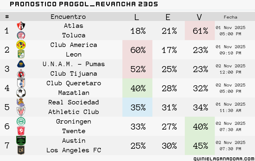 pronostico Progol  Revancha 2305