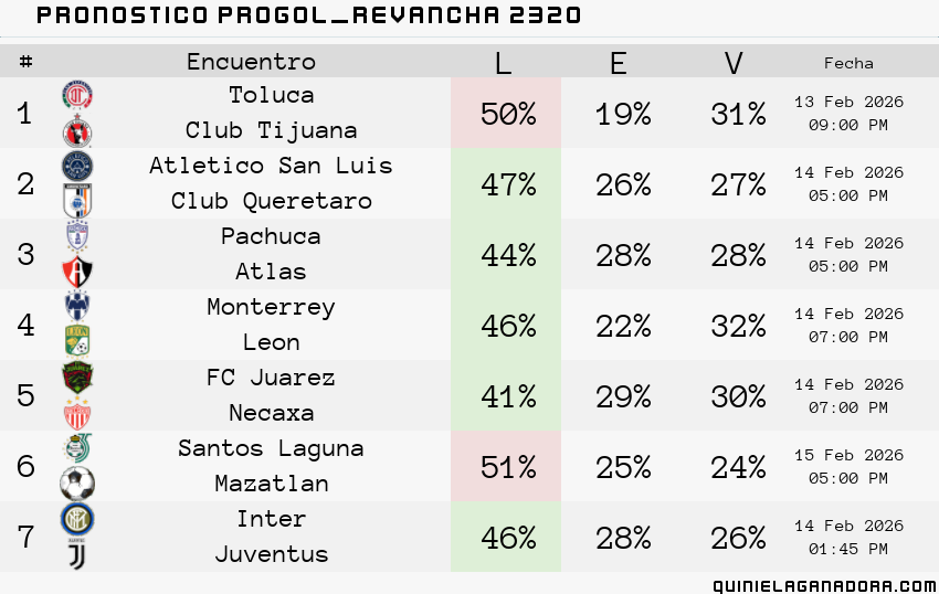 pronostico Progol Revancha 2320