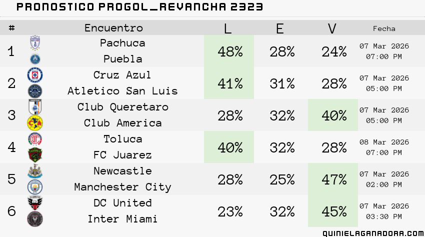pronostico Progol Revancha 2323