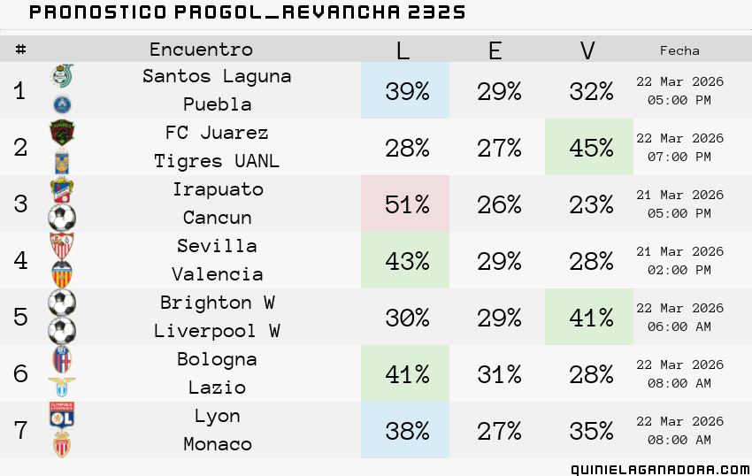 pronostico Progol Revancha 2325