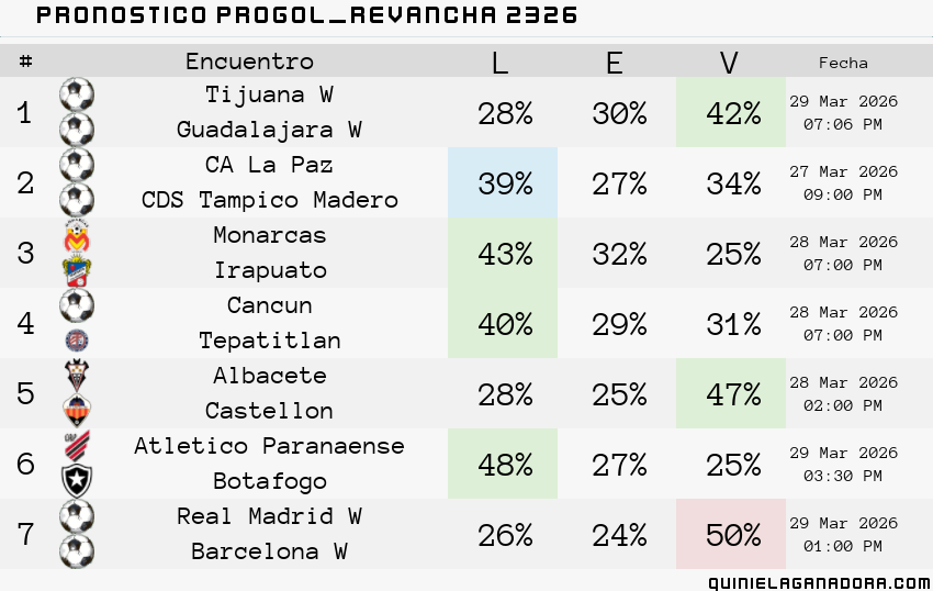 pronostico Progol Revancha 2326