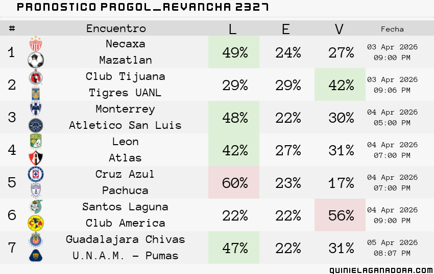 pronostico Progol Revancha 2327