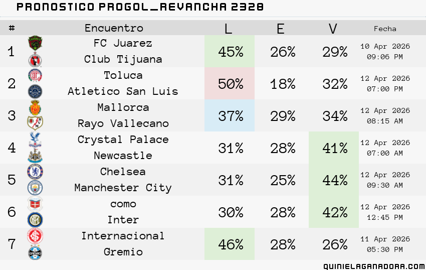 pronostico Progol Revancha 2328