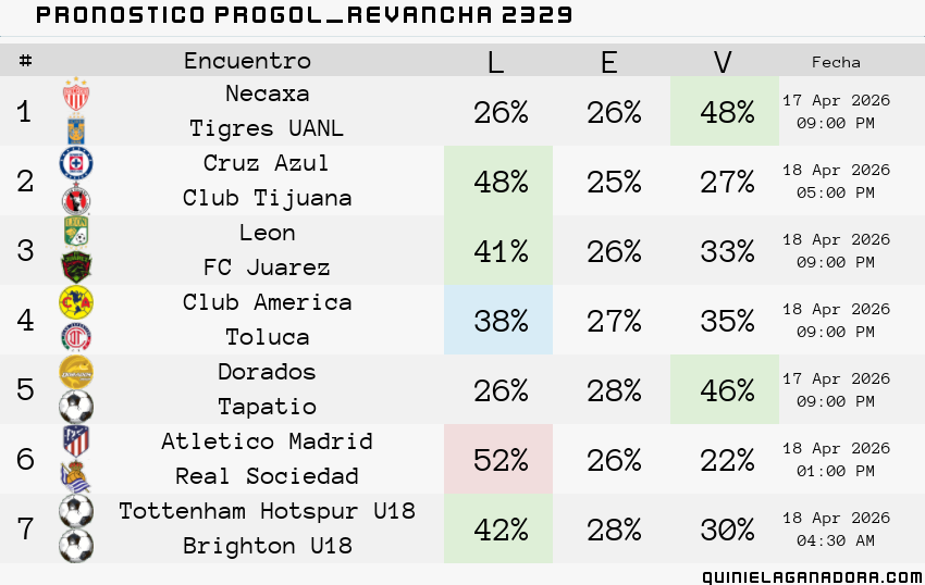 pronostico Progol Revancha 2329