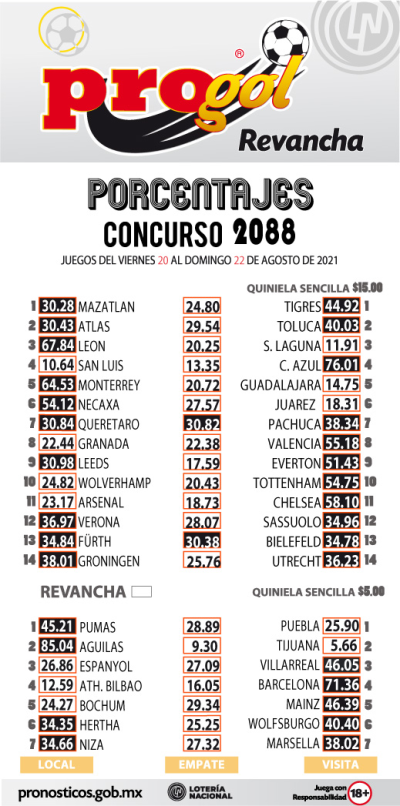 Momios Progol 2088 Quiniela Ganadora
