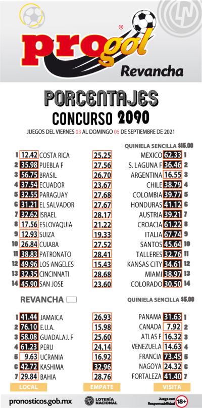 Momios Progol 2090 Quiniela Ganadora