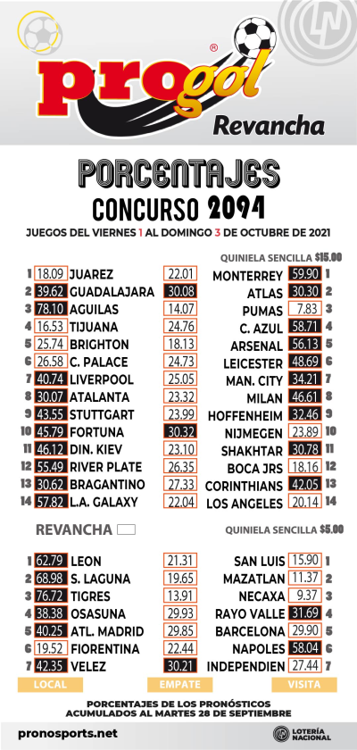 Momios Progol 2094 Quiniela Ganadora