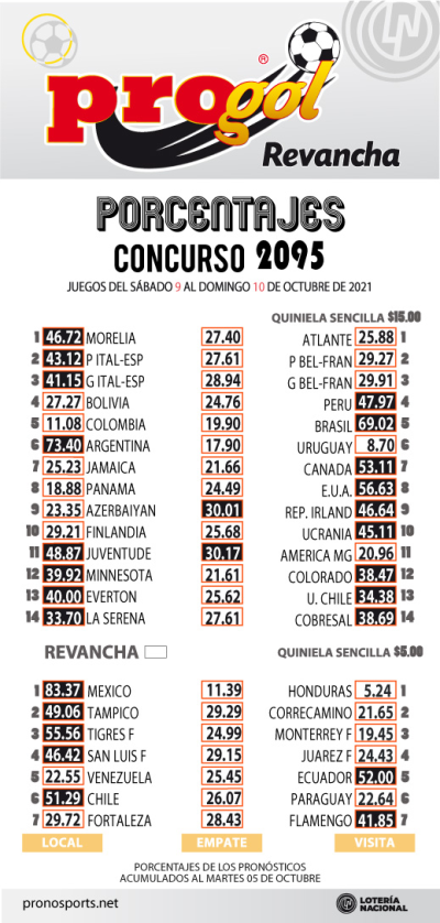 Momios Progol 2095 Quiniela Ganadora