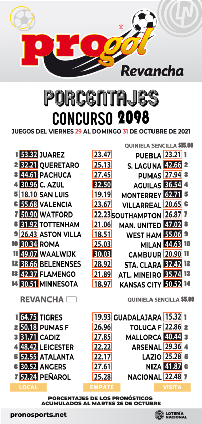 Momios Progol 2098 Quiniela Ganadora